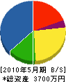 松尾設備 貸借対照表 2010年5月期