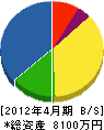 福泉興業 貸借対照表 2012年4月期