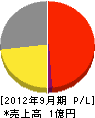 小松鉄工所 損益計算書 2012年9月期