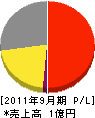 丸吉商事 損益計算書 2011年9月期
