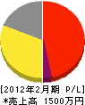 渡辺電設 損益計算書 2012年2月期