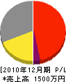 石本建設工業 損益計算書 2010年12月期