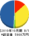 佐々木工業所 貸借対照表 2010年10月期