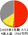 米田建設 損益計算書 2009年3月期