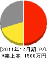 矢野電業社 損益計算書 2011年12月期