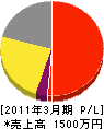 長濱土木 損益計算書 2011年3月期