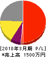 竹内パイピング 損益計算書 2010年3月期