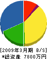 阪田建設 貸借対照表 2009年3月期