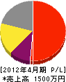 澤田建具製作所 損益計算書 2012年4月期