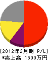 斉藤水道商会 損益計算書 2012年2月期