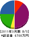 日本ボンド技建 貸借対照表 2011年3月期
