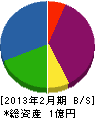 大阪環境整備 貸借対照表 2013年2月期