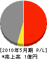 瀬間工業 損益計算書 2010年5月期