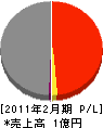 弘産工業 損益計算書 2011年2月期