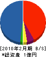 朝日土木 貸借対照表 2010年2月期