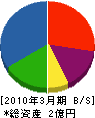 山口土木 貸借対照表 2010年3月期 山口土木 貸借対照表 2010年3月期