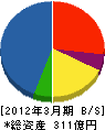 三菱電機インフォメーションシステムズ 貸借対照表 2012年3月期