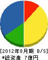 鈴恭組 貸借対照表 2012年8月期