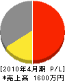 藤井組 損益計算書 2010年4月期
