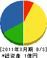 田村緑化工業 貸借対照表 2011年3月期