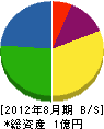 因幡電機 貸借対照表 2012年8月期