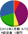 大阪環境整備 貸借対照表 2012年2月期