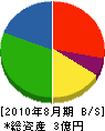 内田土木 貸借対照表 2010年8月期
