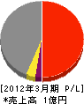 池田興産 損益計算書 2012年3月期