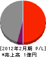 鬼塚産業 損益計算書 2012年2月期