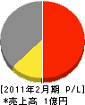大田粘土企業 損益計算書 2011年2月期
