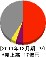 近藤海事 損益計算書 2011年12月期
