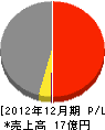 近藤海事 損益計算書 2012年12月期
