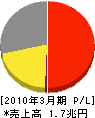 西日本電信電話 損益計算書 2010年3月期