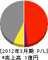 埼玉ホーチキ 損益計算書 2012年3月期