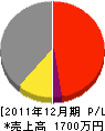 黒姫電気商会 損益計算書 2011年12月期