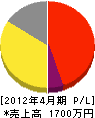 三井電工社 損益計算書 2012年4月期