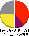 ヤマギワ造園 損益計算書 2010年9月期 ヤマギワ造園 損益計算書 2010年9月期