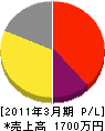東栄電気工事 損益計算書 2011年3月期