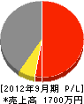 三浦建設 損益計算書 2012年9月期