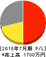 坂本電気工事店 損益計算書 2010年7月期