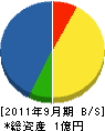 松田産業 貸借対照表 2011年9月期
