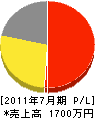 坂田技建 損益計算書 2011年7月期