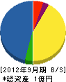 関西住建 貸借対照表 2012年9月期