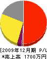 長崎造園 損益計算書 2009年12月期