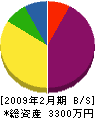 今井土木 貸借対照表 2009年2月期