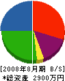 ヤマト・コーポレーション 貸借対照表 2008年8月期