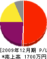塚元造園 損益計算書 2009年12月期
