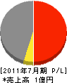 前田開発 損益計算書 2011年7月期
