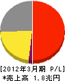 東日本電信電話 損益計算書 2012年3月期