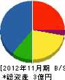 和田組 貸借対照表 2012年11月期